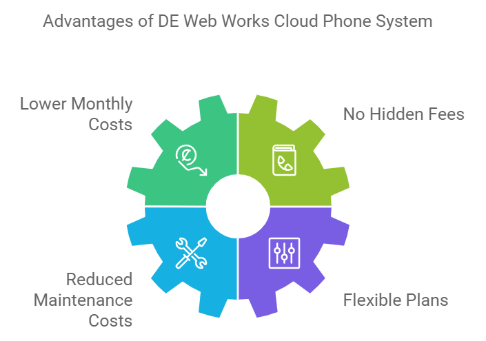 Advantages of DE Web Works Cloud Phone System - Lower Monthly Costs, No Hidden Fees, Reduced Maintenance Costs, Flexible Plans